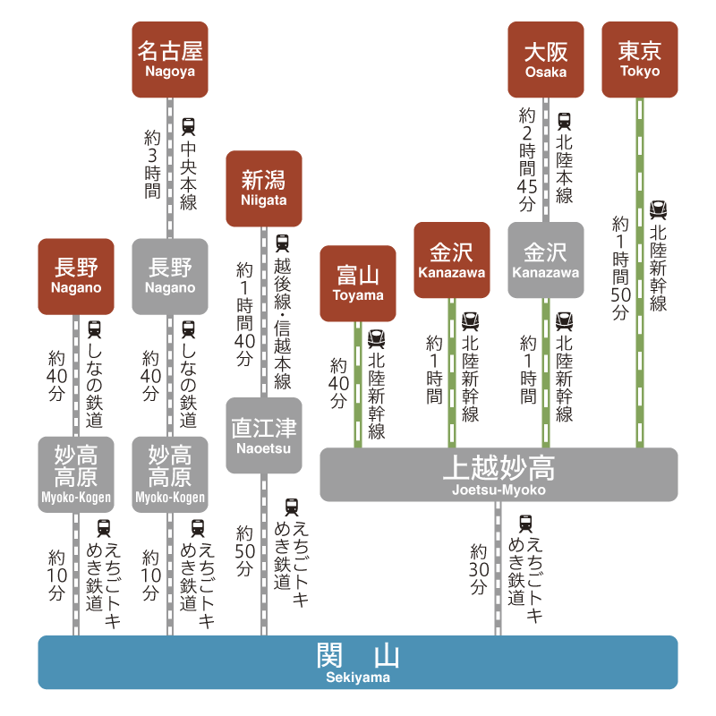 各方面からのアクセス【電車】