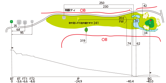 No.3 コース図